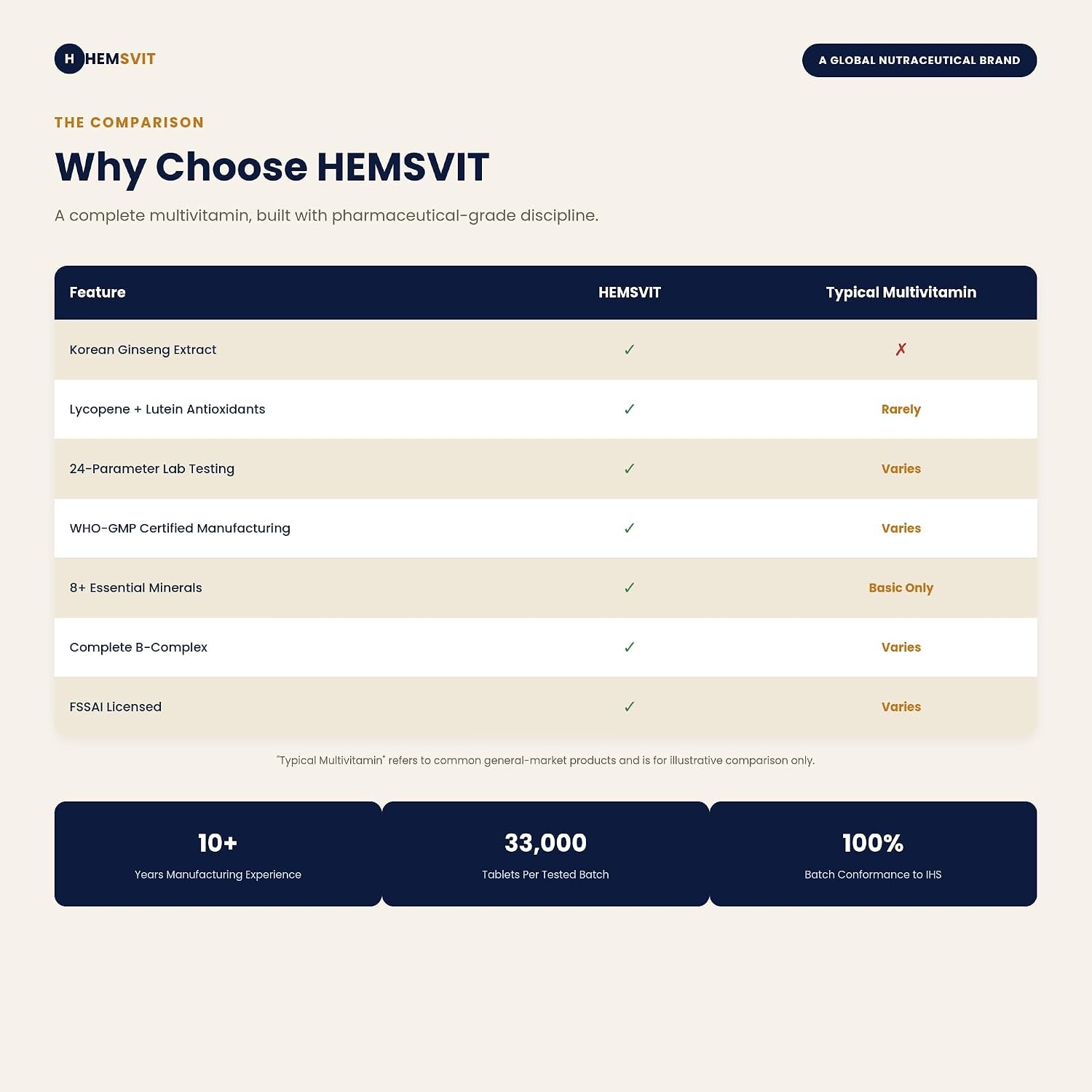 Why choose HEMSVIT vs typical multivitamin